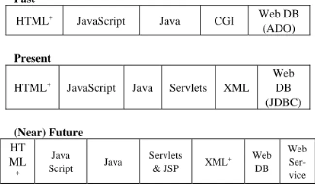 Figure 2: The Evolution of the Web Development  Technologies Course 