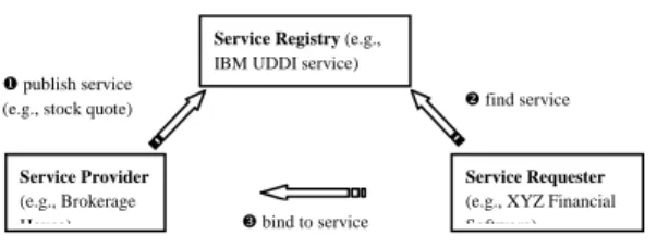 Figure 3: Life Cycle of a Web Service Execution  (Registry, Lookup, and Consumption)