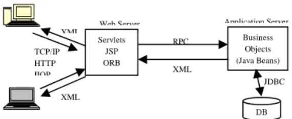Figure 4: Sample 3-Tier Web Application  Architecture 