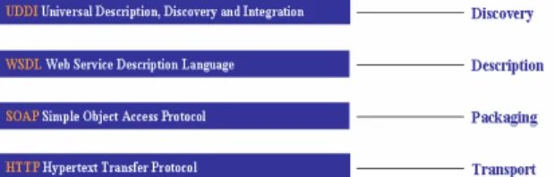 Fig. 2. Web Service Programming Stack  III.  E-TRANSCRIPT PROJECT  A. Present  Scenario 