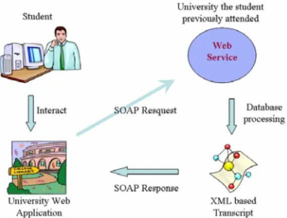 Fig. 4 provides an overview of transcript  transmission using the Web services architecture