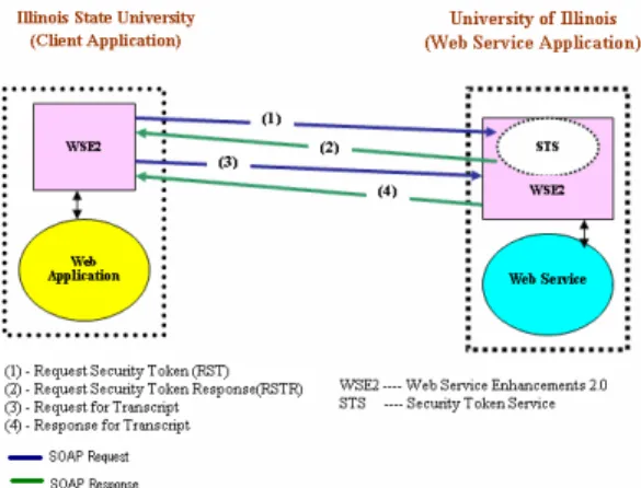 Fig. 5. Project Implementation Architecture 