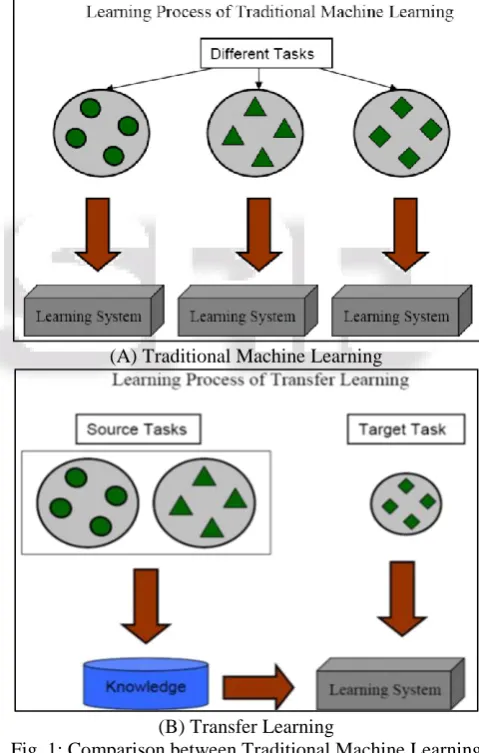 Fig. 1: Comparison between Traditional Machine Learning and Transfer Learning 