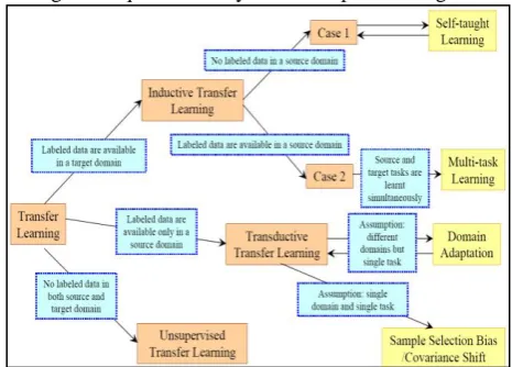 Fig. 2: Types of Transfer Learning Models 