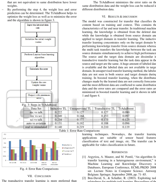 Fig. 4: Error Rate Comparisons 