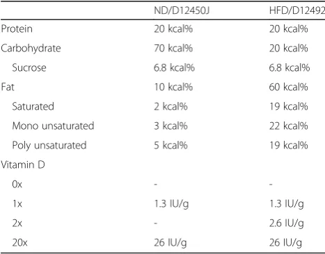 Table 1 Nutritional content and vitamin D concentration in thenormal diet (ND) and high fat diet (HFD)