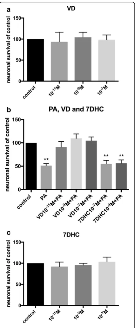 Fig. 2 Effects of PA, VD and 7DHC in primary cultures of enteric107DHC, PA (4x104x10neurons
