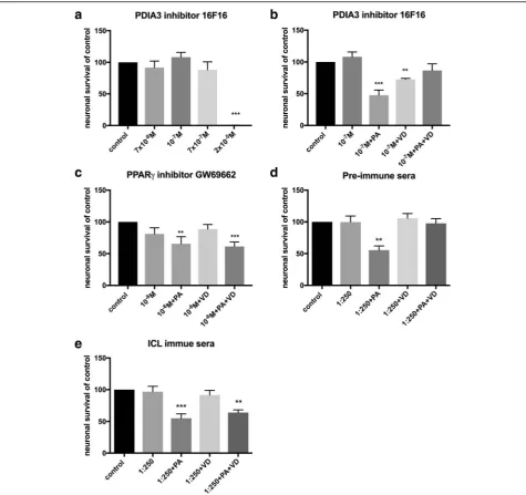 Fig. 4 Effects of experimental treatment agentmyenteric neurons. per se and on VD and VD+PA neuronal survival and PA-induced neuronal loss in primary cultures of a Supplementation with the protein disulphide isomerase family A member 3 (PDIA3) inhibitor 16