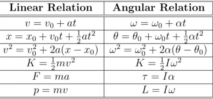 Table 1.2: Correspondences between basic equations for linear and angular motion.