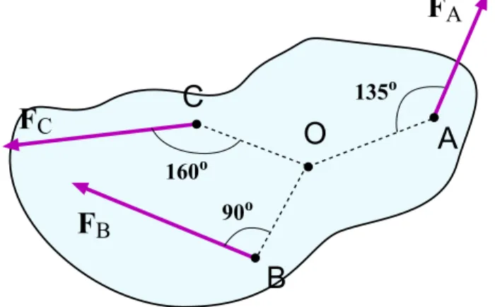 Figure 1.9: Forces acting on a rotating body in Example 14.