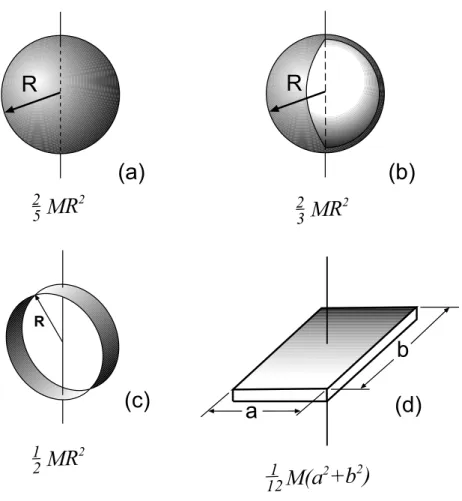 Figure 1.3: More formulae for moment of inertia I for simple shapes about the axes, as shown
