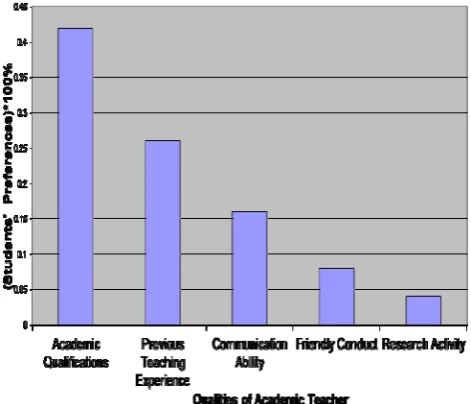 Fig. 1.  Ranking of the three Courses, according to students’ preferences by  AHP. 