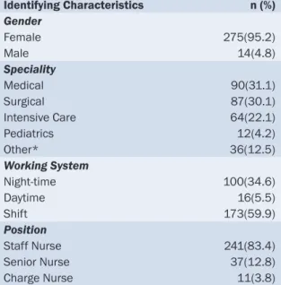 Table 1. Distribution of Nurses’ Identifying  Characteristics Identifying Characteristics n (%) Gender Female 275(95.2) Male 14(4.8) Speciality Medical 90(31.1) Surgical 87(30.1) Intensive Care  64(22.1) Pediatrics 12(4.2) Other* 36(12.5) Working System Ni