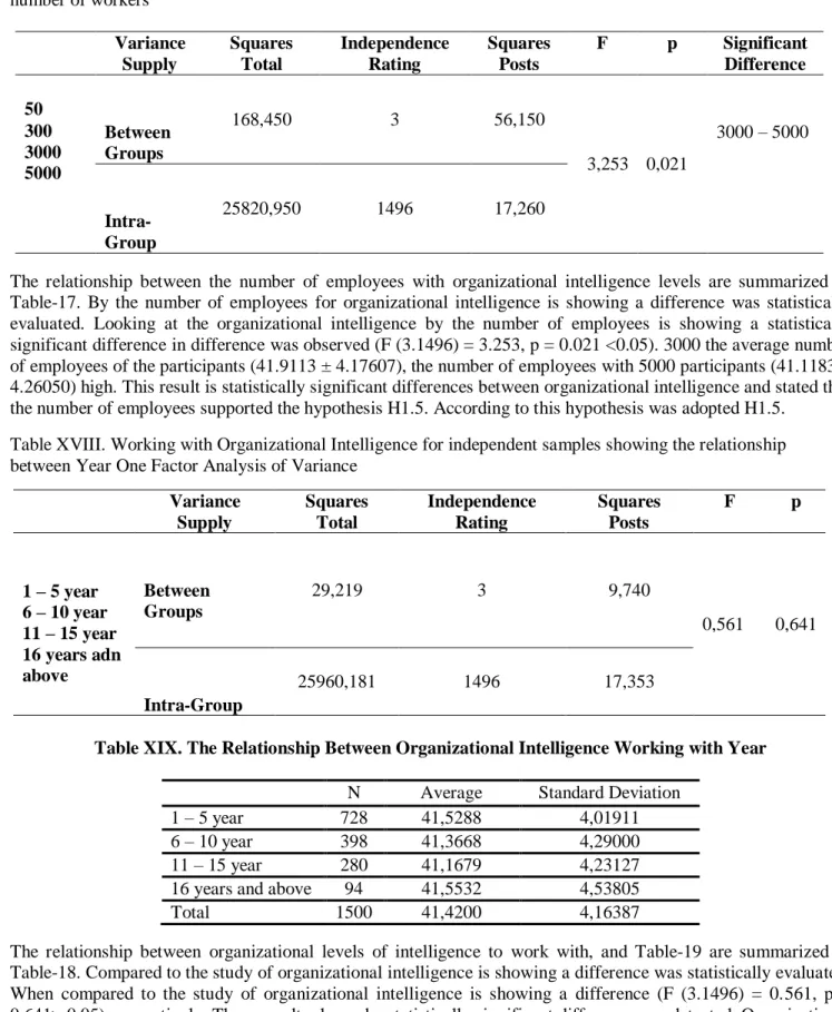 Table XVII. Organizational Intelligence Single Factor Analysis of Variance showing the relationship between the  number of workers  Variance   Supply Squares  Total Independence  Rating Squares  Posts F p Significant  Difference 50 Between  Groups 168,450 