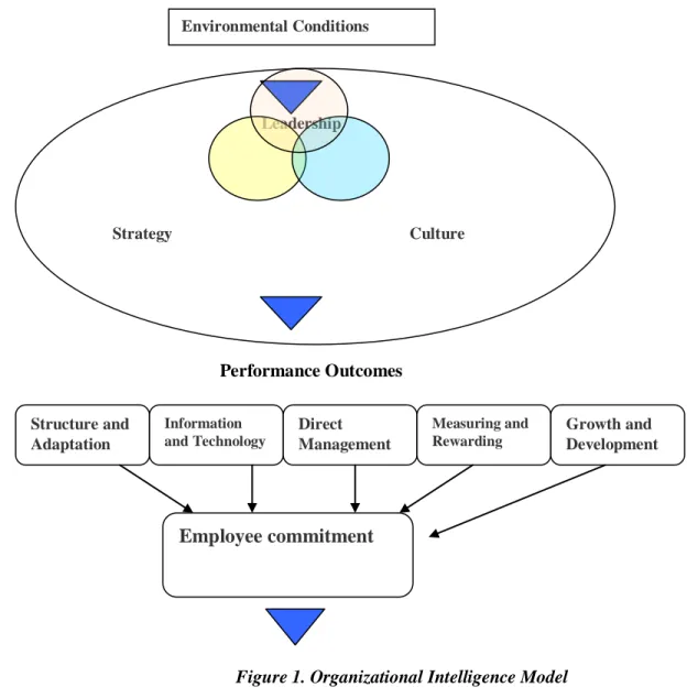 Figure 1. Organizational Intelligence Model 