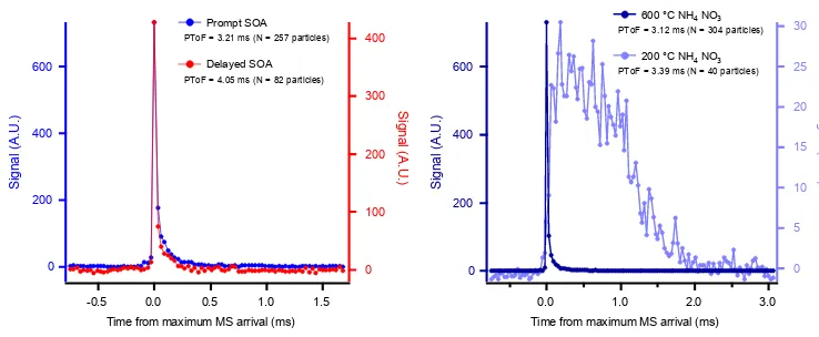 Figure 7. Cumulative particle counts as a function of delay time for SOA, NH4NO3, (NH4)2SO4, d62-squalane, and SOA