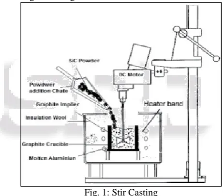 Fig. 1: Stir Casting 