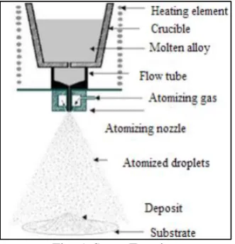 Fig. 2: Gas Pressurization Infiltration Squeeze Casting Infiltration or pressure die 