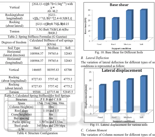 Table 2: Spring Stiffness Formulas (G Gazetas) /B4)0.2 Calculated Stiffness of soil springs 