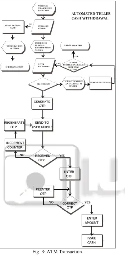 Fig. 3: ATM Transaction 