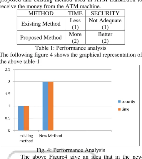 Fig. 4: Performance Analysis The above Figure4 give an idea that in the new 