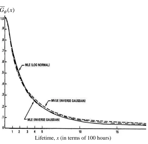 Fig. 1. Estimates of Reliability FunctionG(x)θ. 