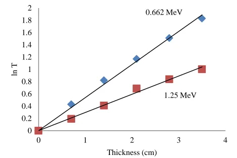 Fig. 4. The attenuation factor for  Al, Fe, and Pb as a function shield thickness at 1.25 MeV  
