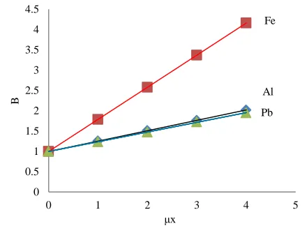 Fig. 7.  The build-up factor for single layer shield as a function of shield  thickness at 0.662 MeV  