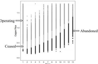 Fig. 2. Regions of optimal decisions: ‘operating’ (top, dark grey), ‘ceased’  (intermediate, light grey) and ‘abandoned’ (bottom, black); initial copper price is 0.7, initial decision is ‘operating’; the model with switching costs, the decisions are condit