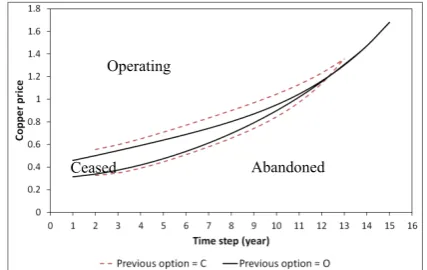 Fig. 6. Decision boundaries produced by GA-based algorithm for the initial  copper price 0.8; the initial decision is ‘operating’