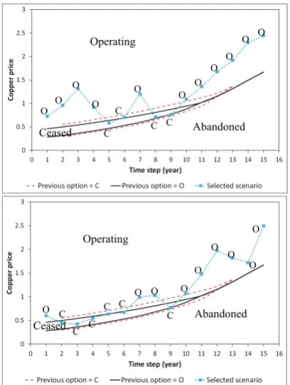 Fig. 10. Changes in the decision boundaries with changes in the volatility  between 5% and 8% for the initial price 0.7 and the initial option is ‘operating’