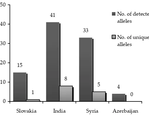 Figure 1. The number of detected alleles and the number of unique alleles in geographically based sub-collections within all 49 identified microsatellite alleles