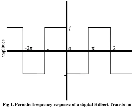 Fig 1. Periodic frequency response of a digital Hilbert Transform (Ehlers 2001) 