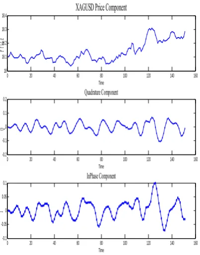 Fig 6. Quadrature and inPhase components exhibiting cyclical behaviour from price data 