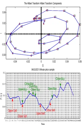 Fig 7. The application of the Hilbert transform in a trading strategy  