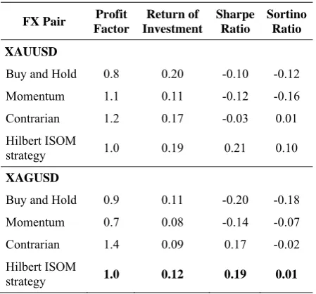 Table 2. Average performance of the Hilbert strategy against other trading strategies 