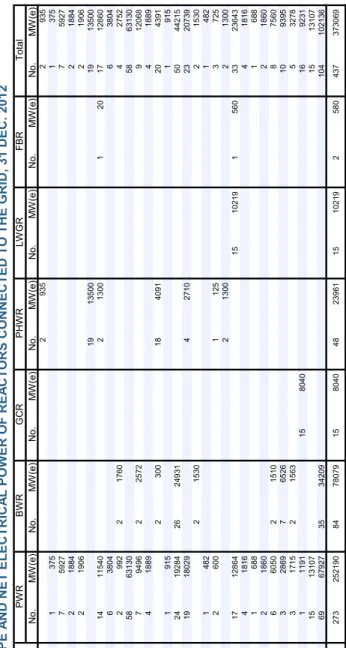 TABLE 2. TYPE AND NET ELECTRICAL POWER OF REACTORS CONNECTED TO THE GRID, 31 DEC. 2012  CountryFBRTotalPWRBWRPHWRLWGRGCR