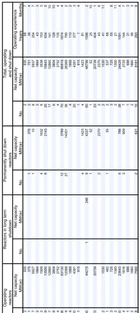 TABLE 4. REACTOR YEARS OF EXPERIENCE, UP TO 31 DEC. 2012  Country Operating experienceOperatingreactorsReactors in long termshutdownPermanently shut downreactorsTotal, operatingand shut down