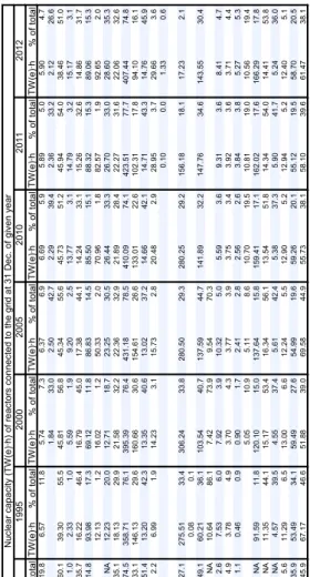 TABLE 6. NUCLEAR ELECTRICITY PRODUCTION AND SHARE, 1985 TO 2012  201120101985CountryNuclear capacity (TW(e)∙h) of reactors connected to the grid at 31 Dec