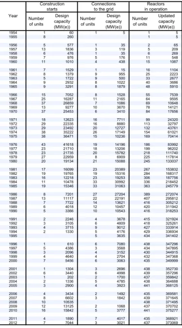 TABLE 7. ANNUAL CONSTRUCTION STARTS AND   CONNECTIONS TO THE GRID, 1954 TO 2012 