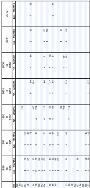 TABLE 8. NUMBER OF NEW REACTORS CONNECTED TO THE GRID AND MEDIAN CONSTRUCTION TIME IN MONTHS to 199520122006to2010