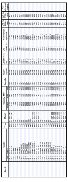 TABLE 14. REACTORS IN OPERATION, 31 DEC. 2012 — continued CountryReactorTypeModelCapacity (MW) Operator