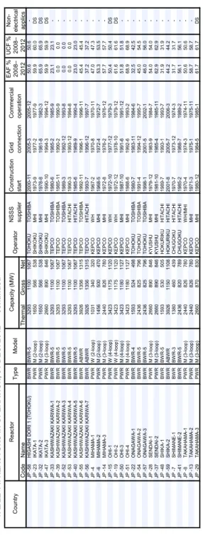 TABLE 14. REACTORS IN OPERATION, 31 DEC. 2012 — continued CountryReactorTypeModelCapacity (MW)