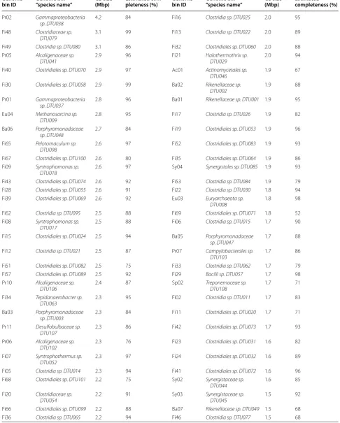 Table 1 Taxonomic assignment and basic genome characteristics of the 106 GBs extracted from biogas reactors