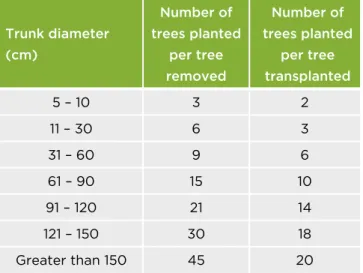 Table 2: Multiplying factors considered in defining  environmental compensation (based on Municipal  Law 130/SVMA/2013)