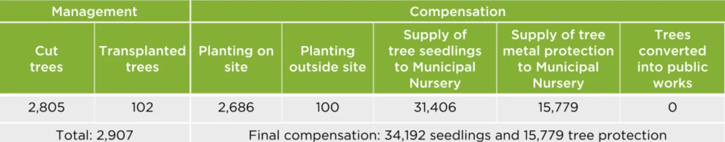 Table 6: Vila Andrade’s vegetation management (2009)