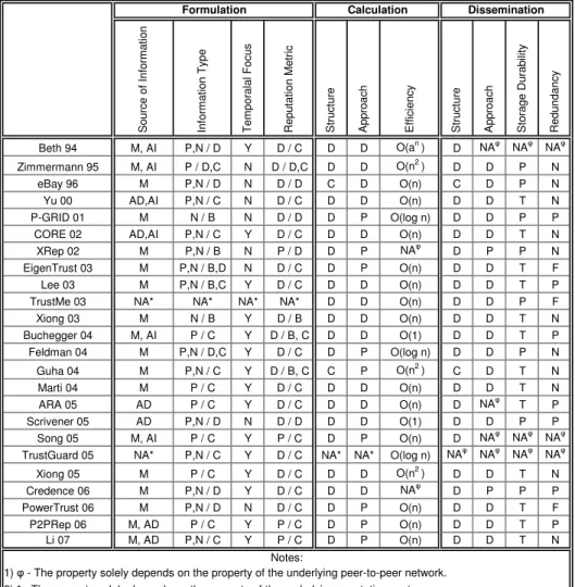 Fig. 3. Characterization of existing reputation systems