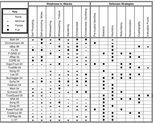 Fig. 4. The weaknesses of existing systems to known attack strategies and the defense mechanisms that these systems employ