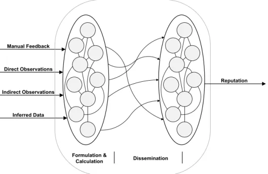 Fig. 1. Depiction of how a reputation system operates. The large ovals represent the reputation system itself, normally consisting of many different computers acting as a distributed system.