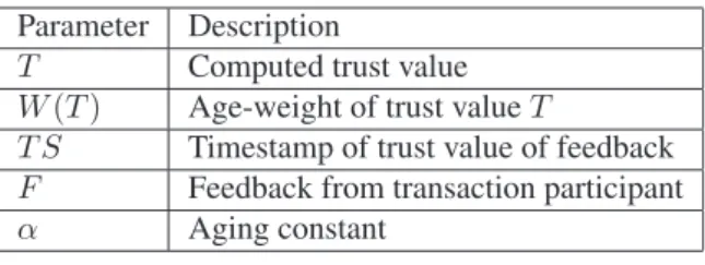 Table 3: Trust Parameters